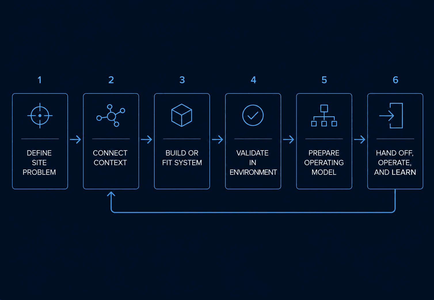 Dark six-stage engineering flow from defined site problem through validation, operating model, and handoff.