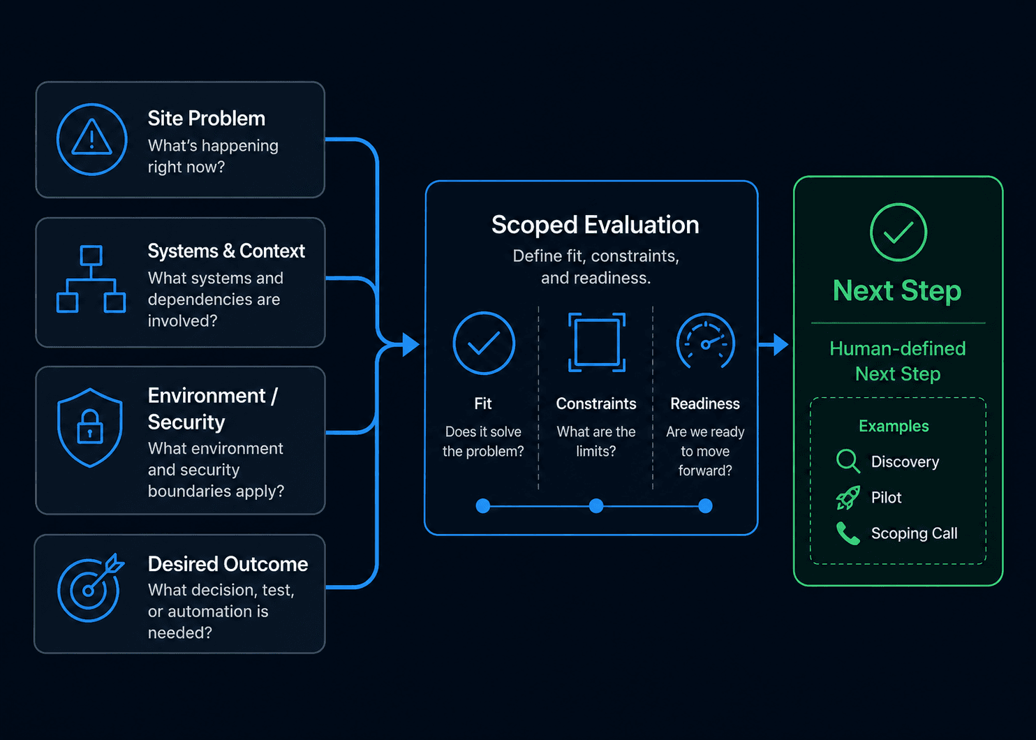 Dark intake-flow diagram connecting site problem, systems context, environment boundary, and desired outcome to a scoped evaluation and human-defined next step.