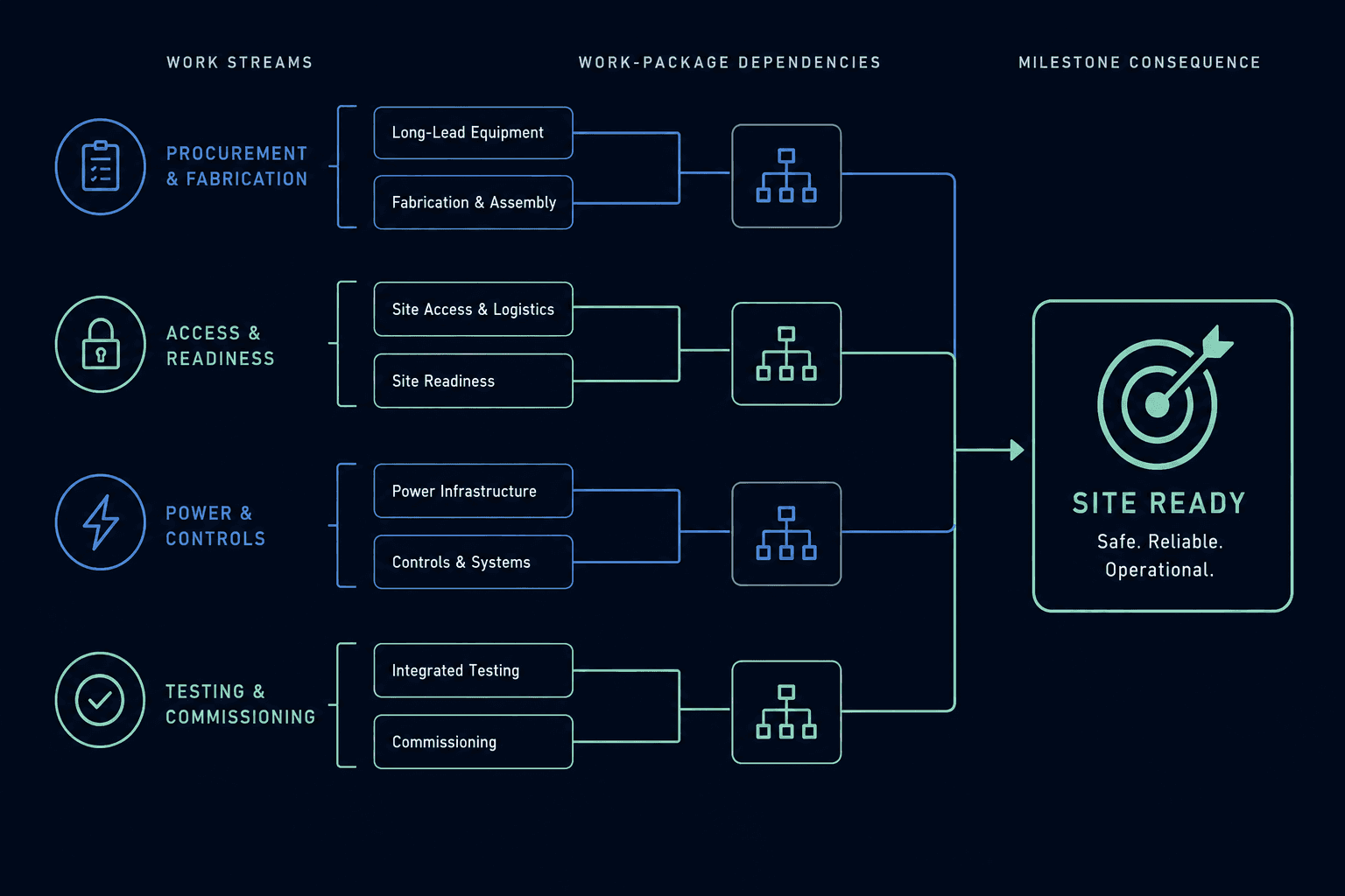 Dark data-center risk-chain diagram showing work streams converging through dependencies into milestone consequence.