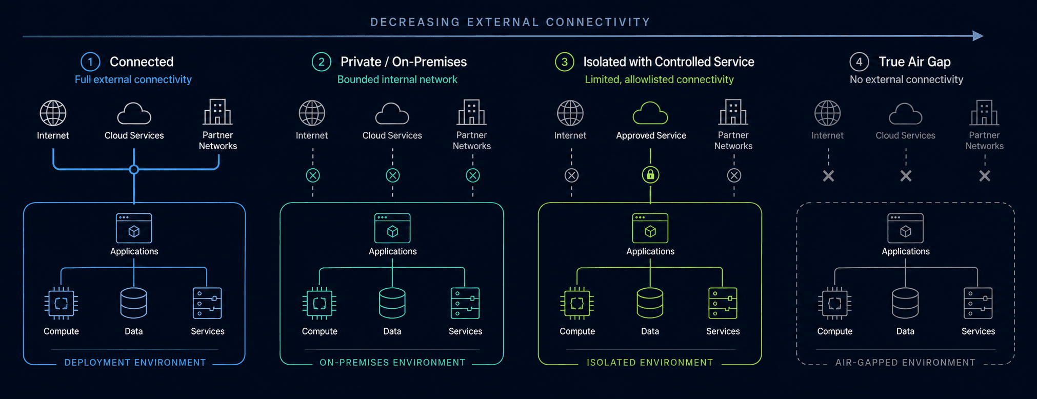 Dark comparison of connected, private, isolated-with-controlled-service, and true-air-gap deployment modes.