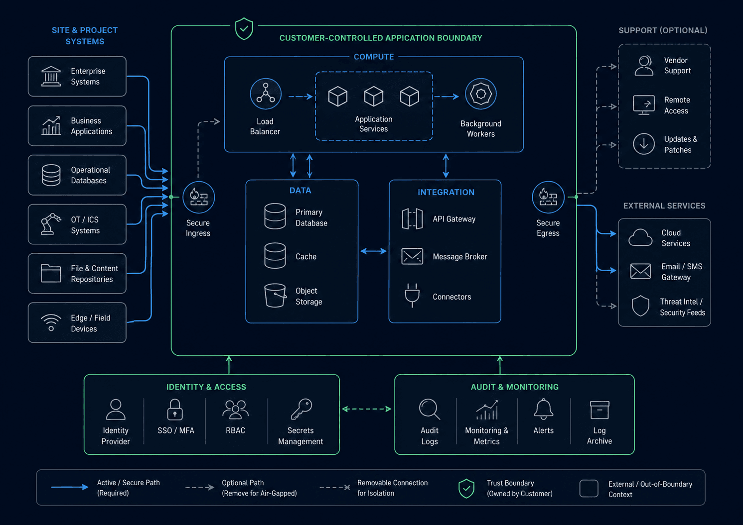 Dark deployment topology showing site systems, customer-controlled application and data boundaries, identity, audit, and optional support paths.