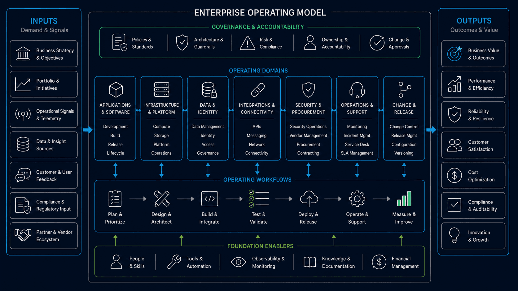Dark enterprise operating model connecting inputs, application and operational domains, ownership, controls, and outcomes.