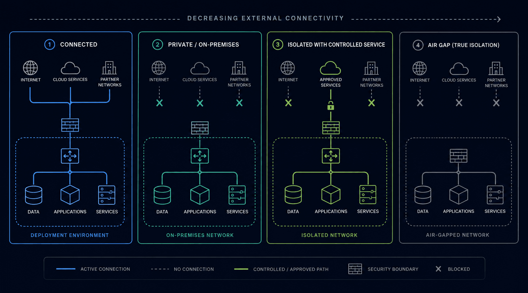 Dark technical diagram comparing connected, private, isolated-service, and fully disconnected deployment patterns.