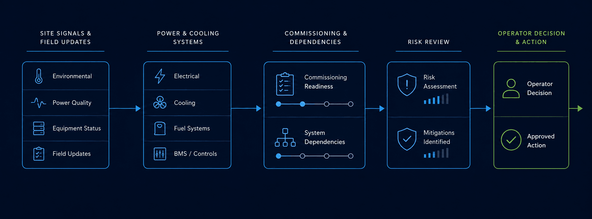 Dark technical flow connecting site signals and system context to consequences, options, and a human-owned decision.