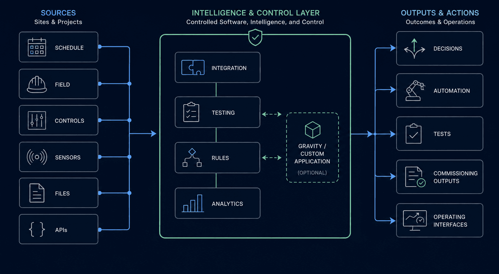 Dark systems architecture linking site and project inputs through controlled integration, testing, rules, and analytics into operating outputs.