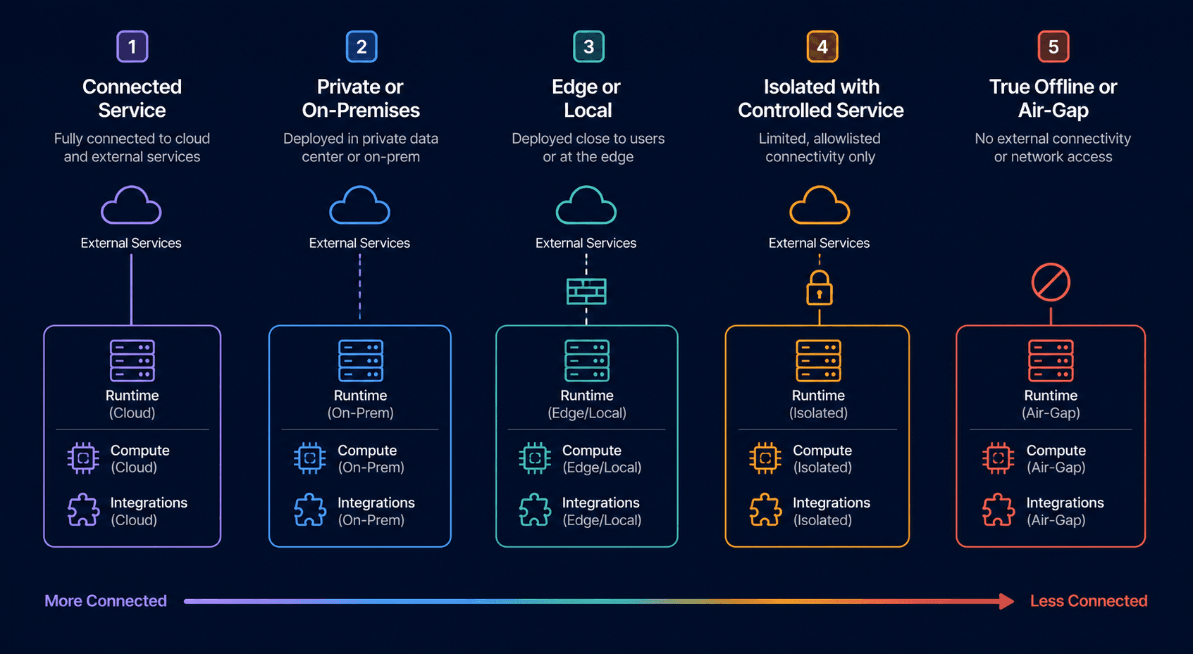 Dark runtime-boundary comparison from connected service through private, edge, isolated-service, and fully disconnected modes.