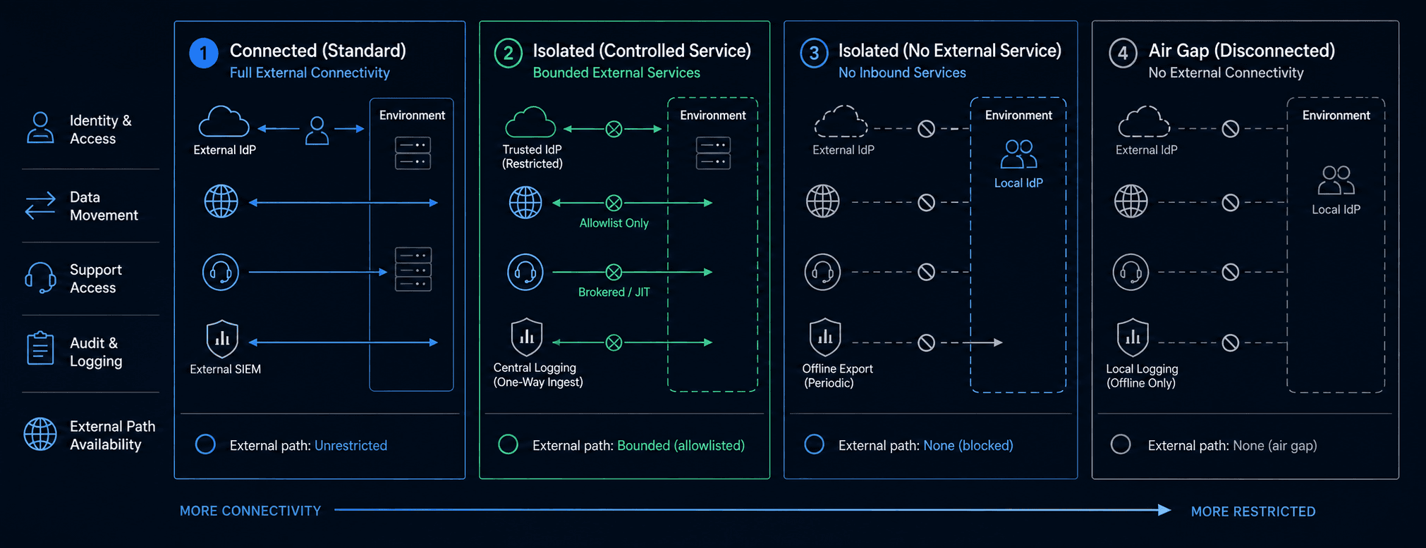 Dark deployment-control comparison emphasizing identity, data movement, support access, auditability, and external connectivity.