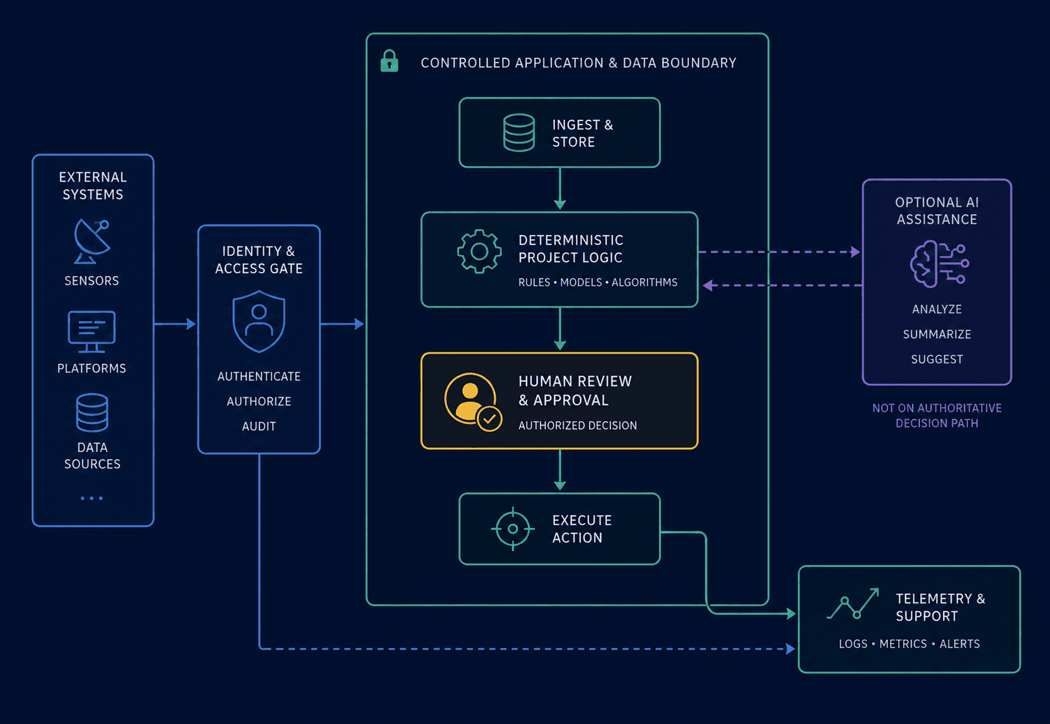 Dark security architecture showing external systems, controlled processing, deterministic logic, optional AI assistance, human approval, and bounded support paths.