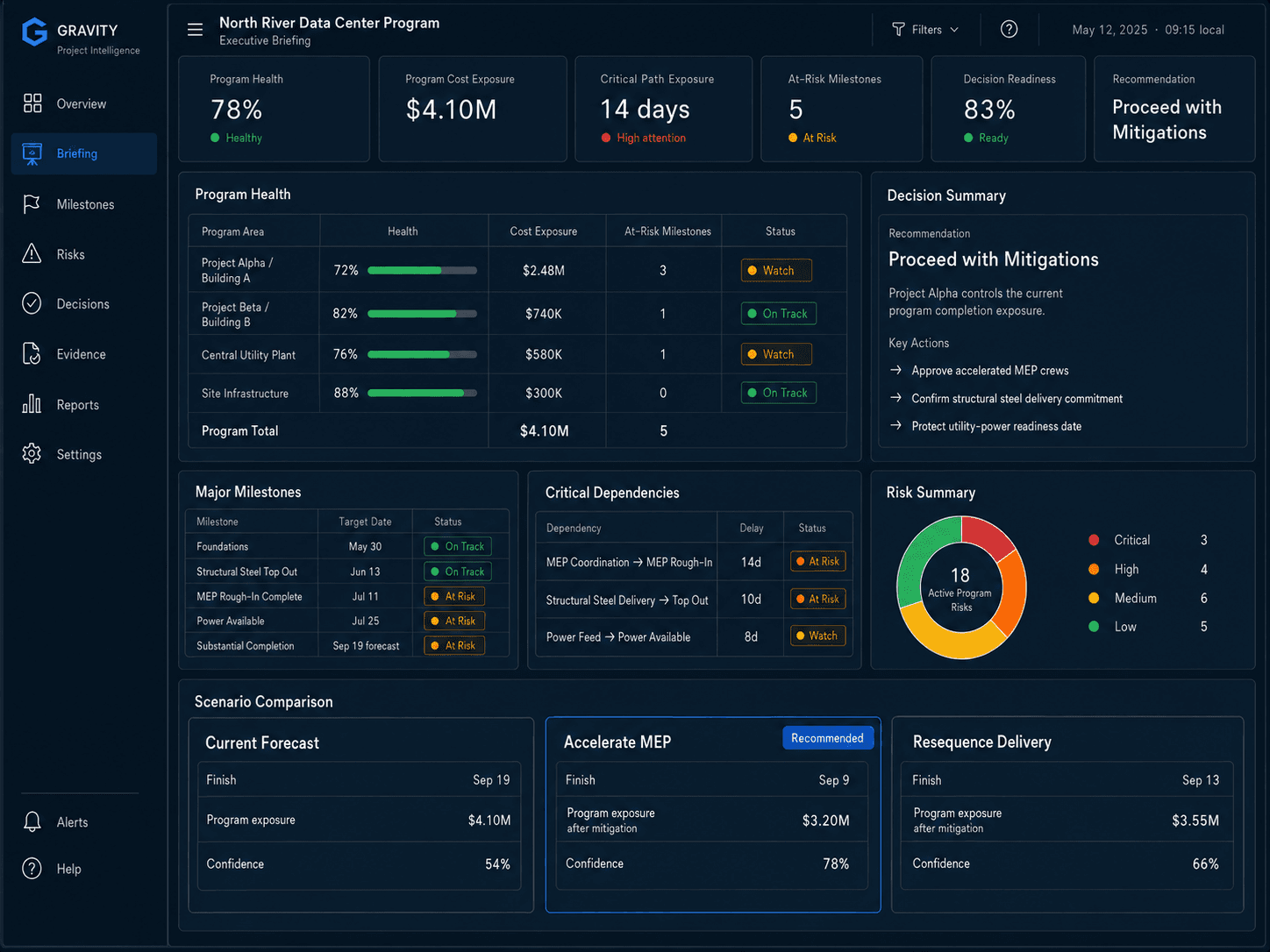 Illustrative dark Gravity briefing interface showing project health, milestones, dependencies, and response options.