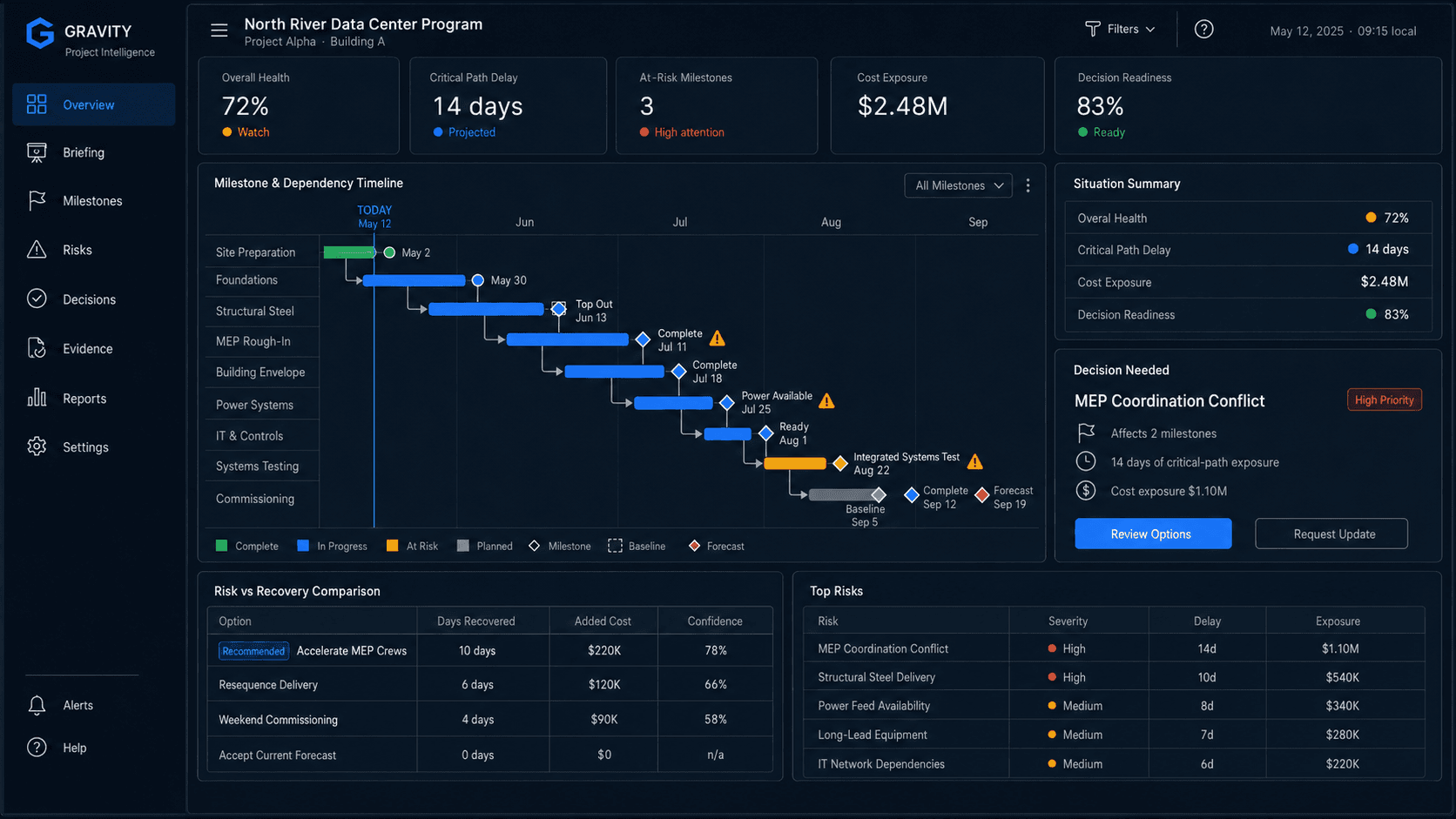 Illustrative dark Gravity project-intelligence interface showing milestone exposure, dependencies, risks, and recovery choices.